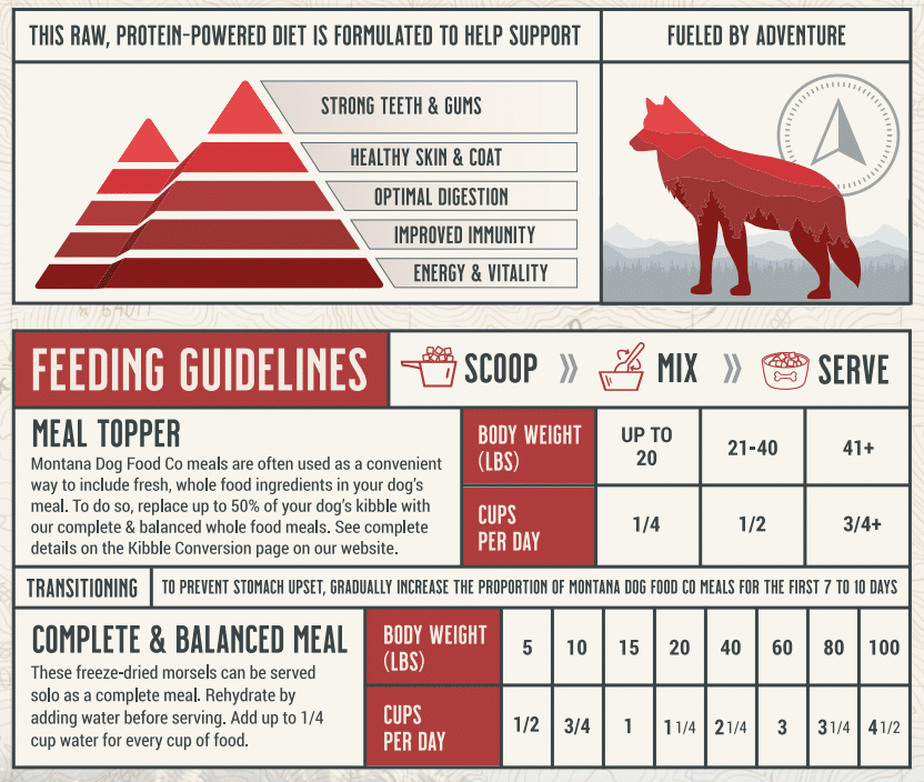 Montana Dog Food Co beef Adventure Fuel product nutrition and ingredient information